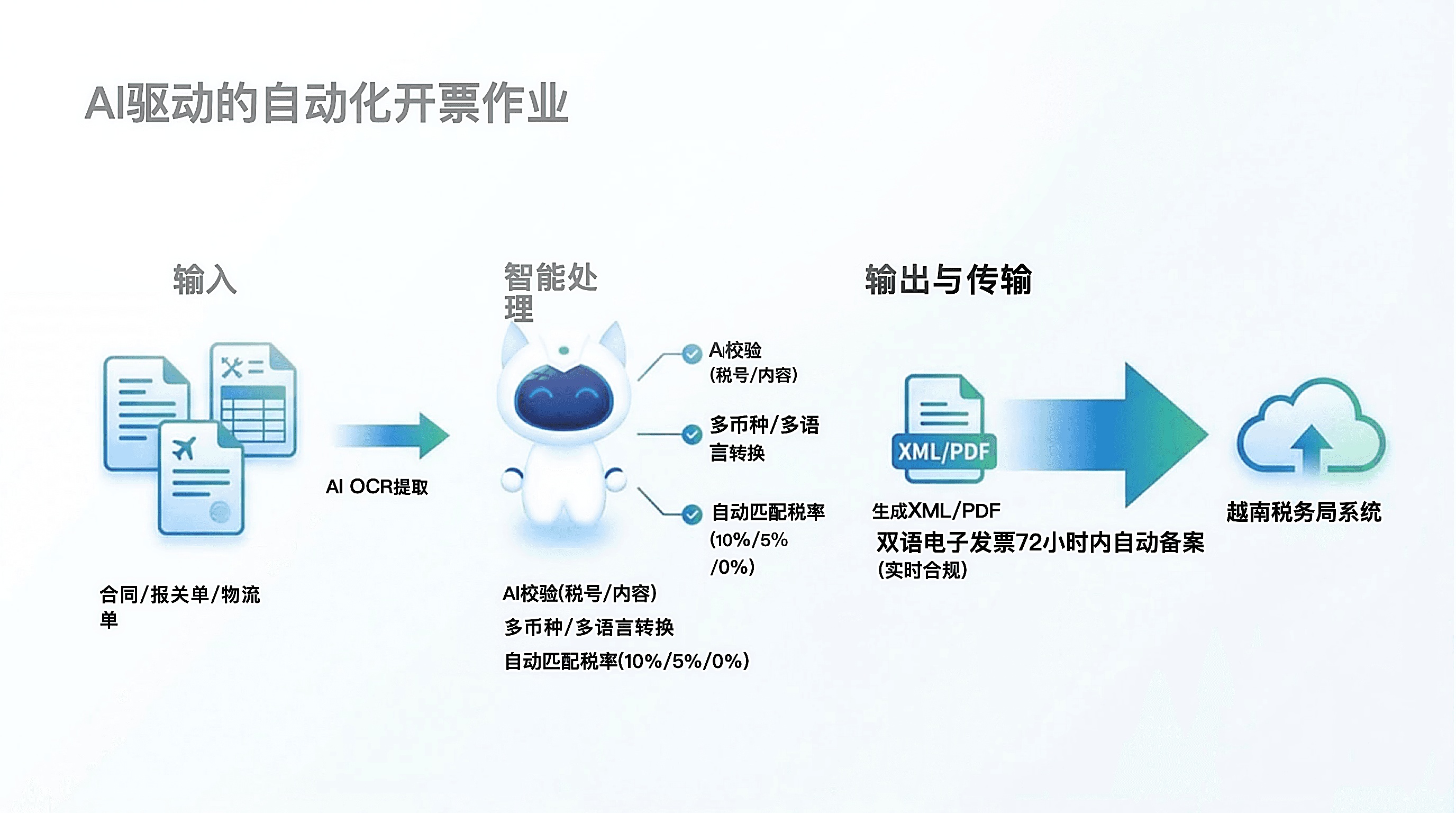 海外电子发票解决方案 产品图片 1