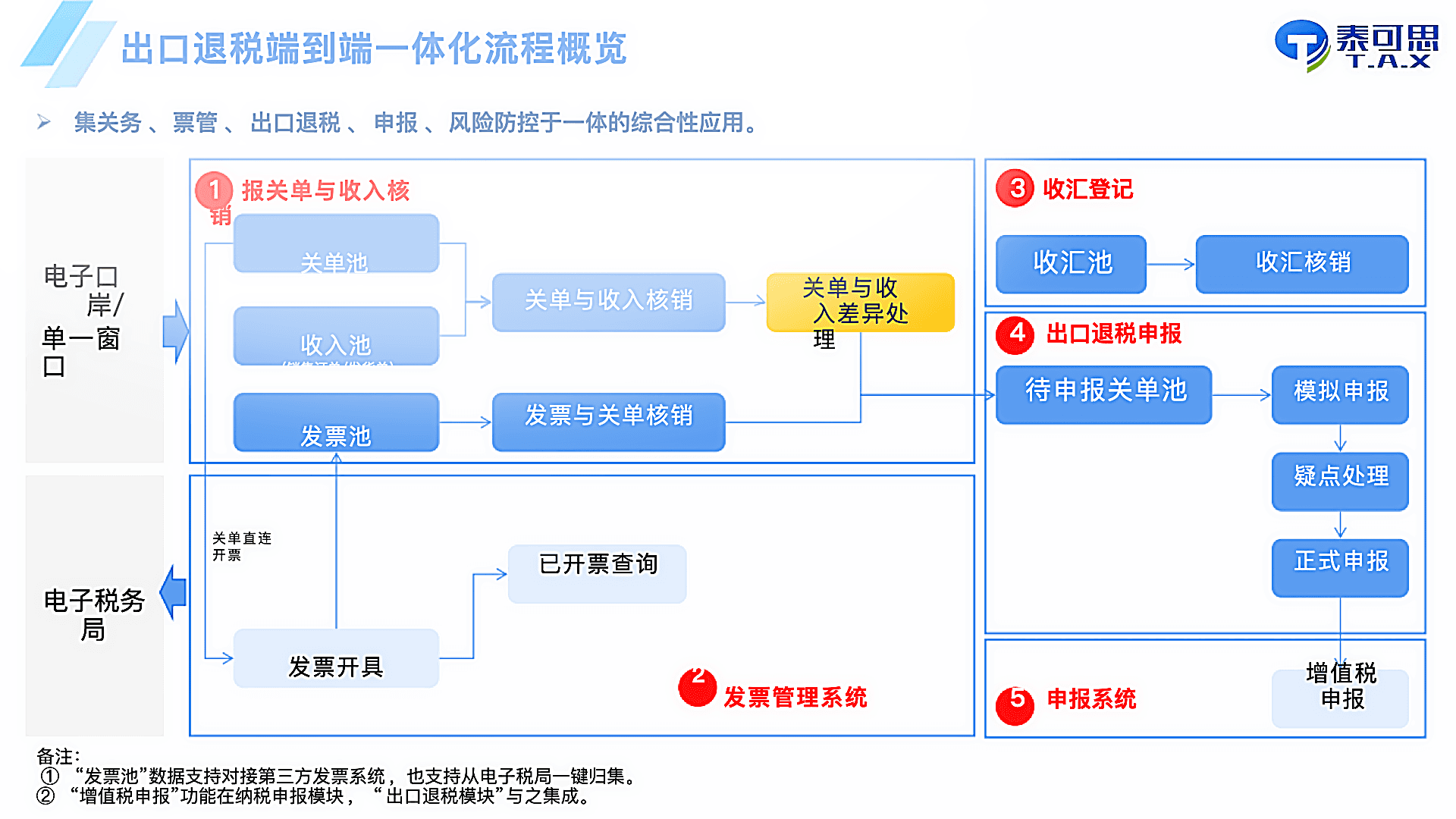 出口退税核销与申报流程截图